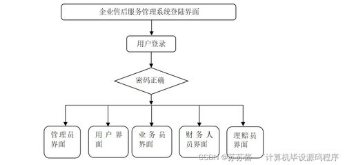 基于Java的企業(yè)售后服務(wù)管理系統(tǒng)設(shè)計與部署