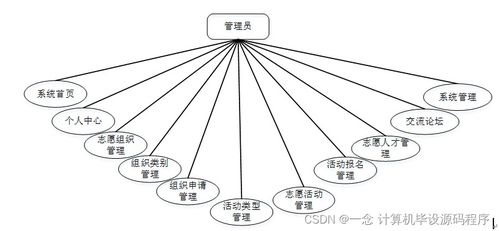 SSM志愿者服務(wù)管理系統(tǒng)開(kāi)發(fā)指南 從零搭建實(shí)戰(zhàn)項(xiàng)目（附源碼H0CW89）